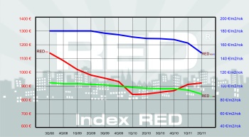 RED index graf